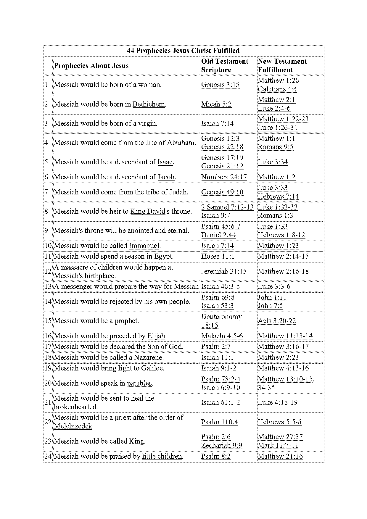 how many prophecies of jesus in new testament