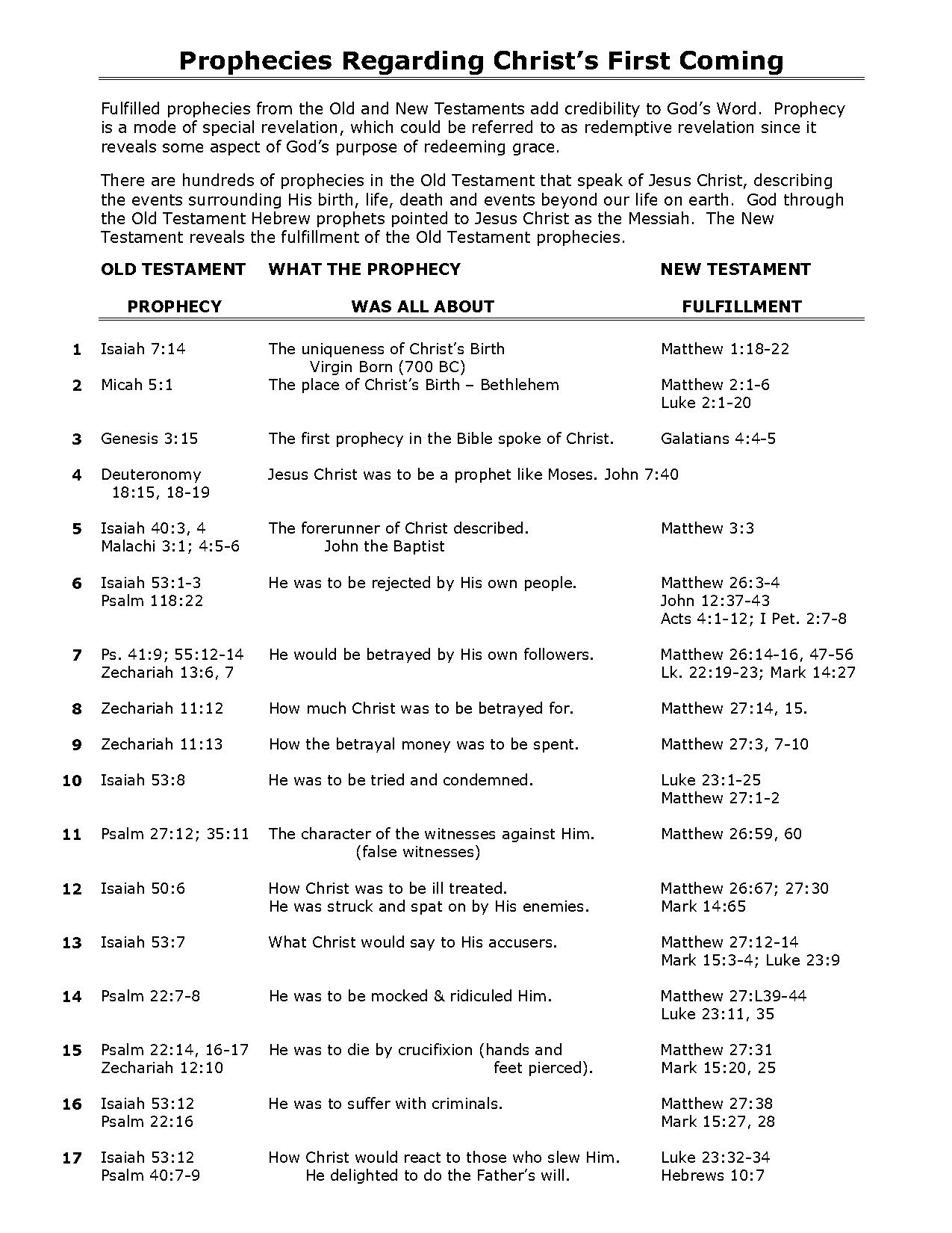 how many prophecies of jesus in new testament