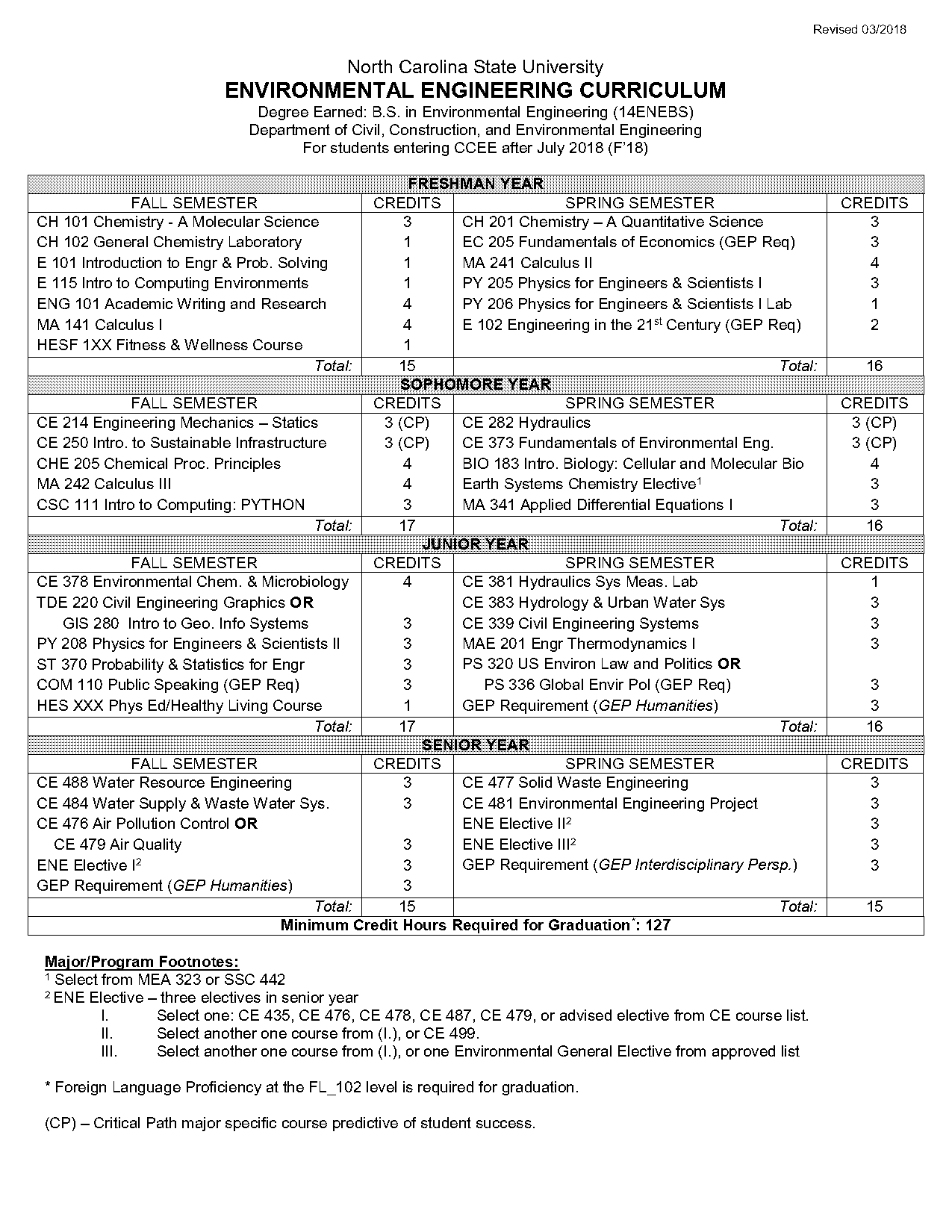 environmental engineer ma requirements