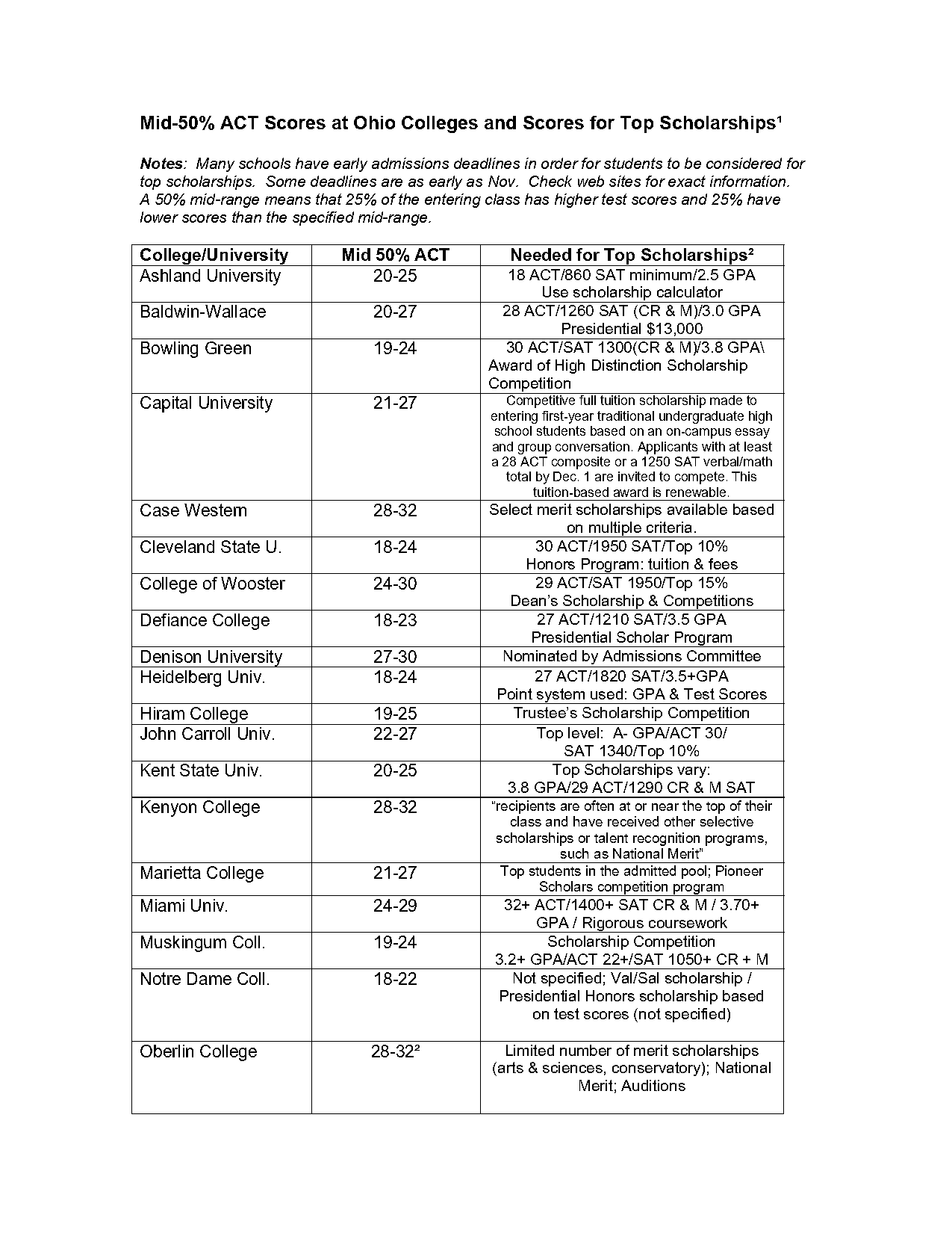 notre dame gpa and act requirements