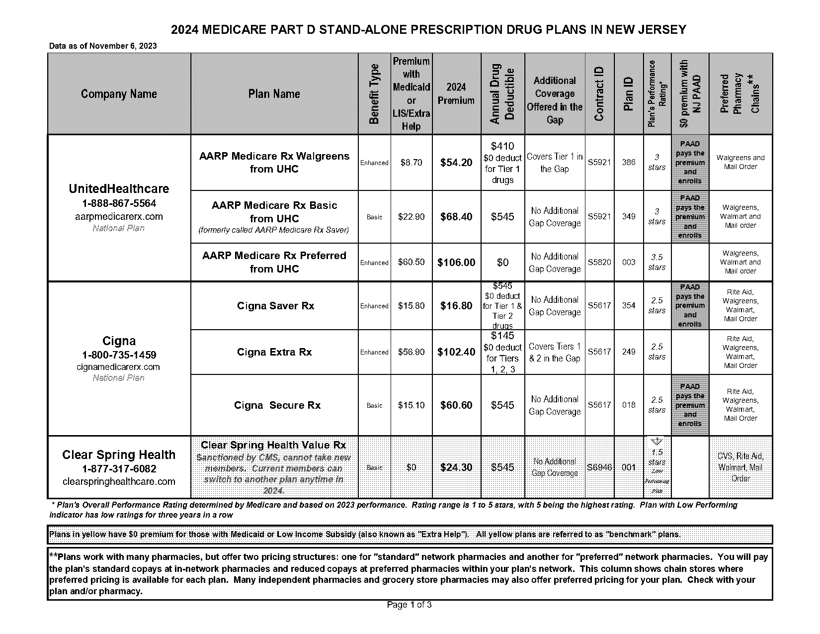 what is plan d in medicare