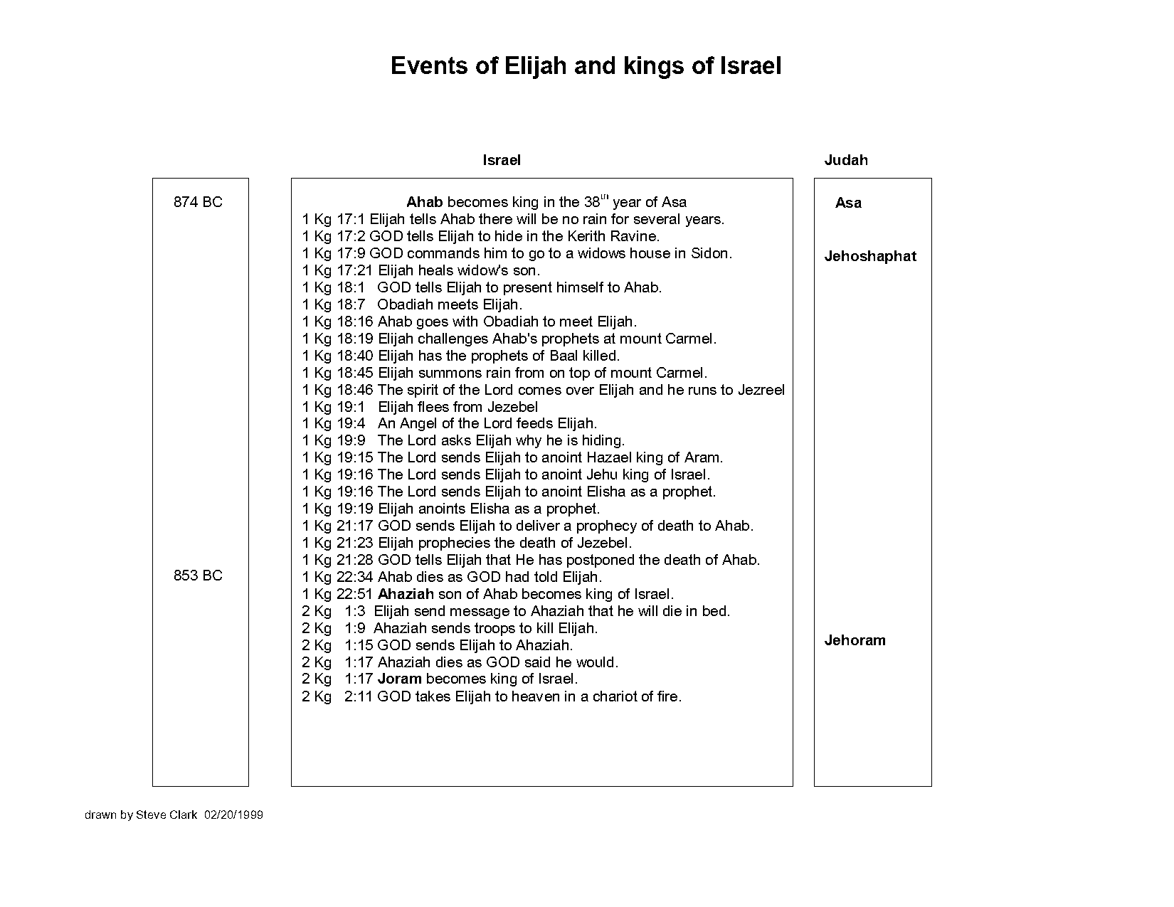 chronological order of jezebels life